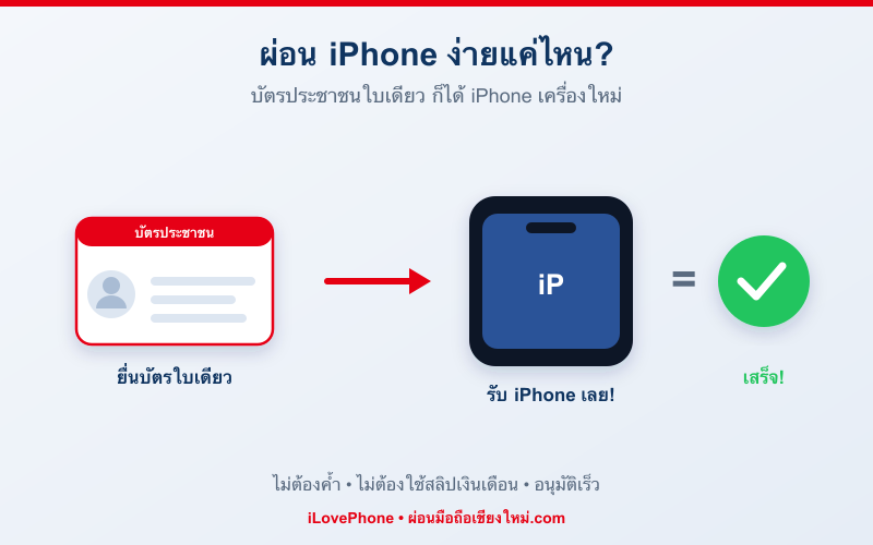 ผ่อน iPhone ด้วยบัตรประชาชนใบเดียว ง่ายๆ ที่ iLovePhone